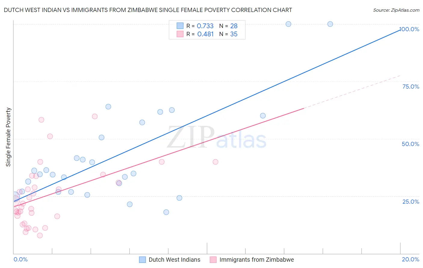 Dutch West Indian vs Immigrants from Zimbabwe Single Female Poverty