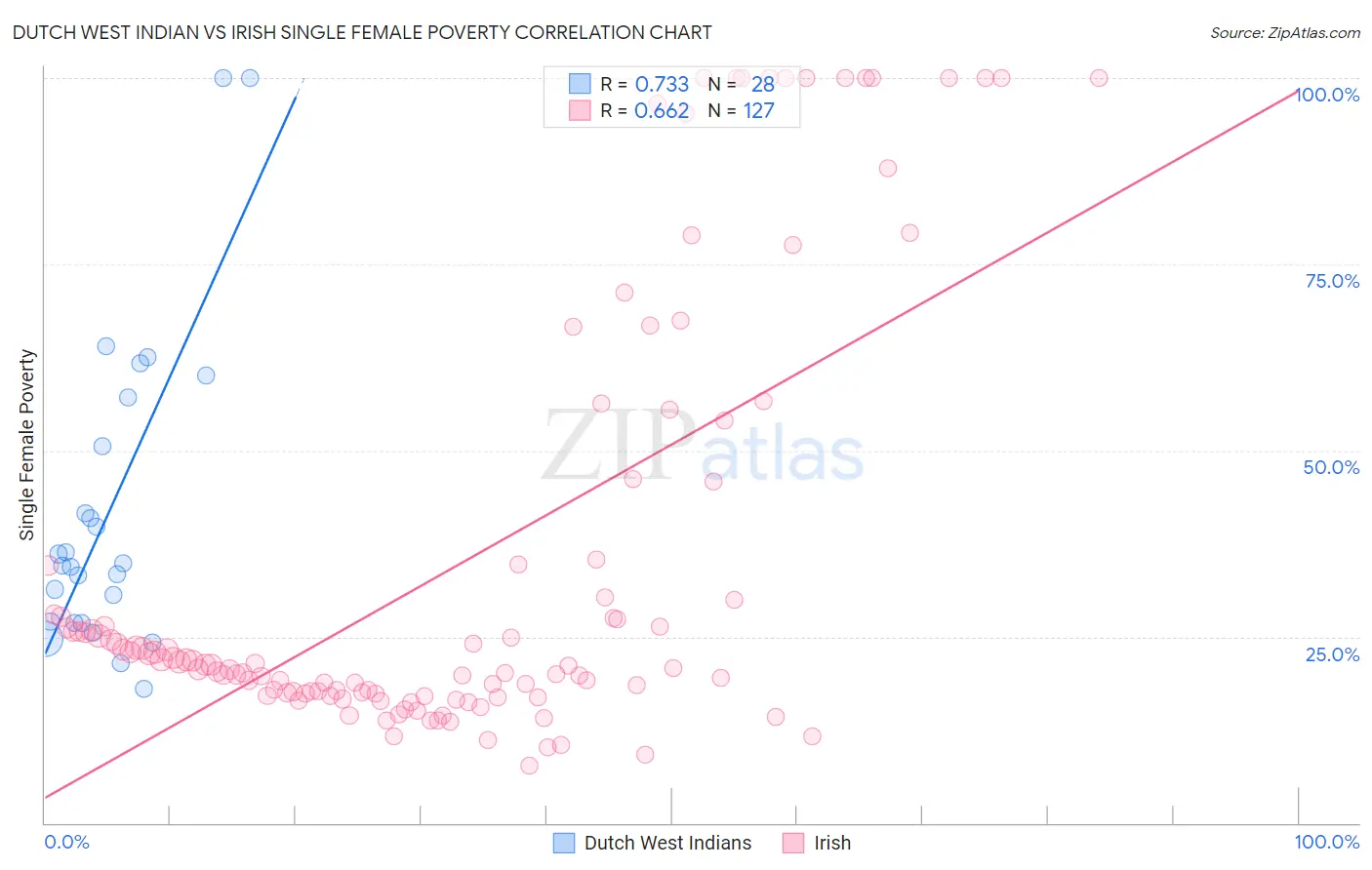 Dutch West Indian vs Irish Single Female Poverty