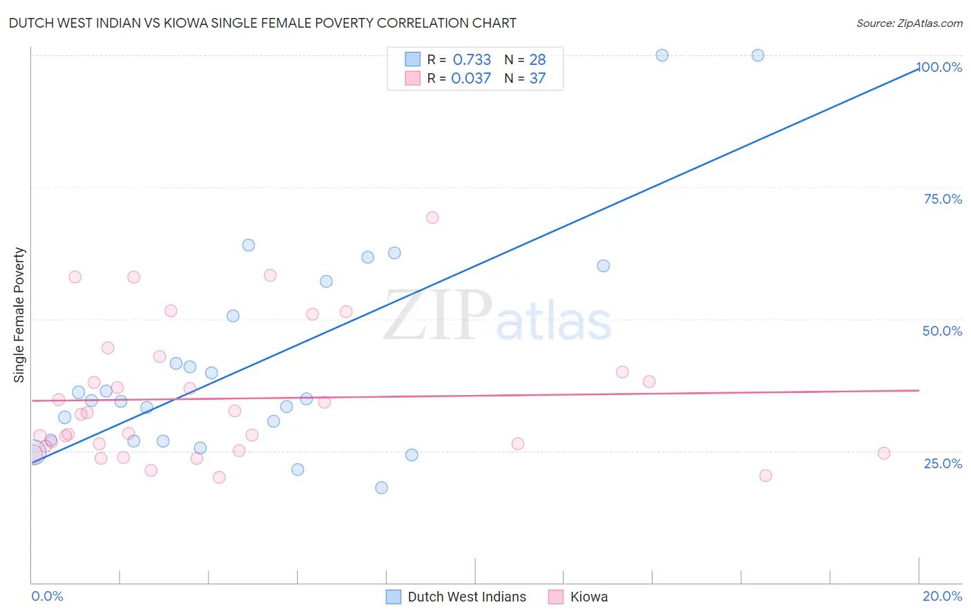 Dutch West Indian vs Kiowa Single Female Poverty