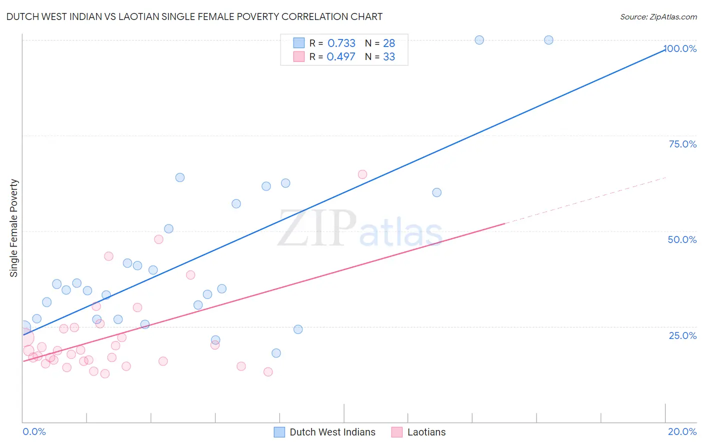 Dutch West Indian vs Laotian Single Female Poverty