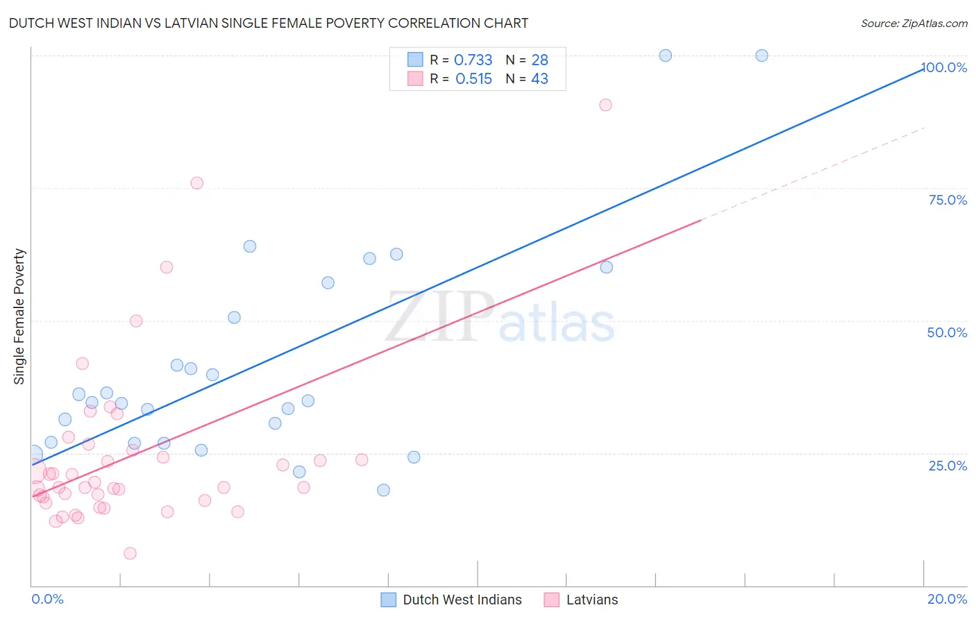 Dutch West Indian vs Latvian Single Female Poverty