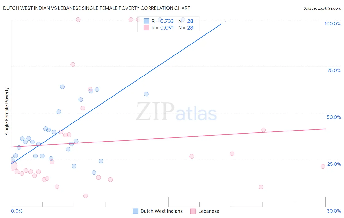 Dutch West Indian vs Lebanese Single Female Poverty
