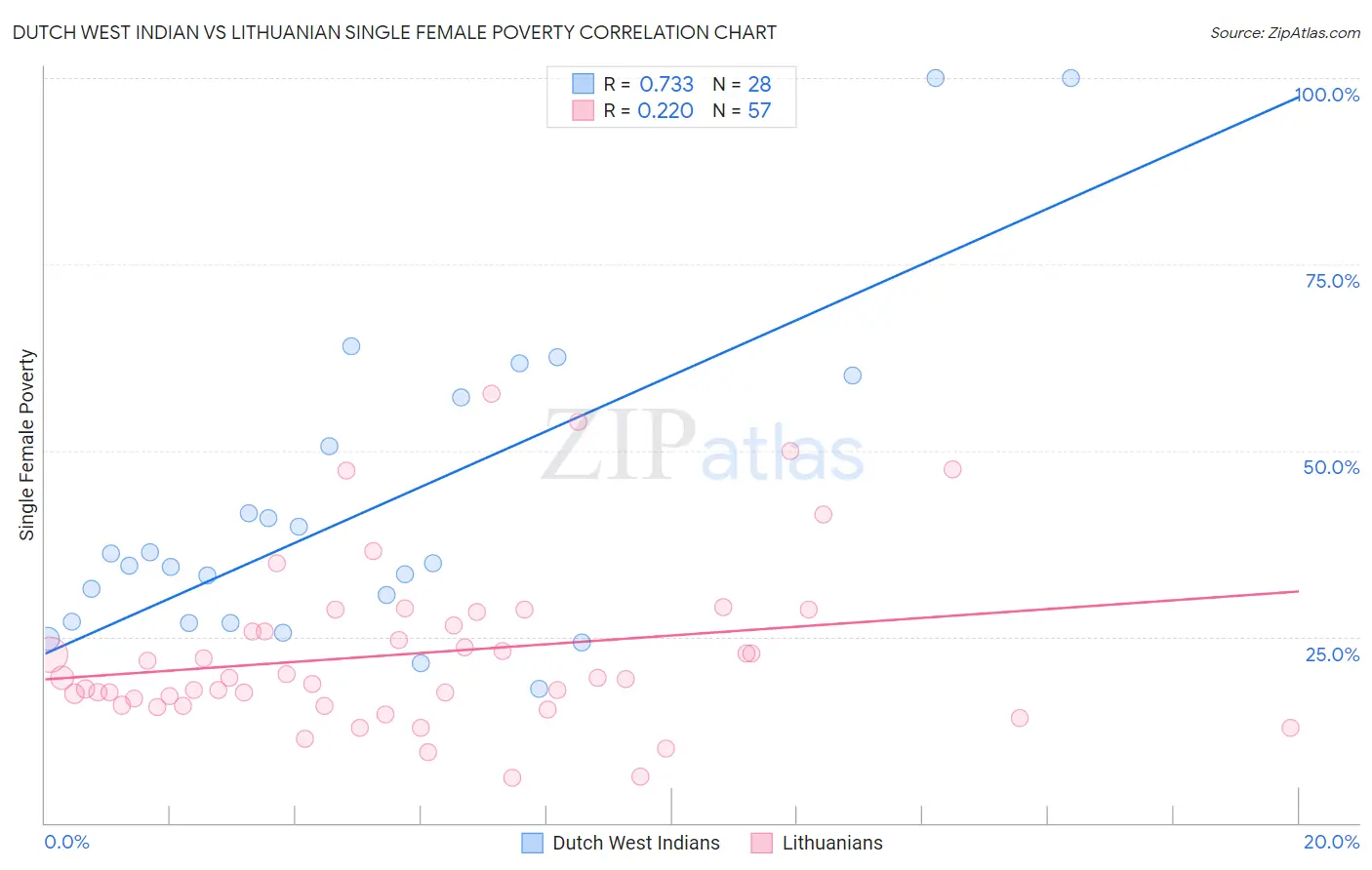 Dutch West Indian vs Lithuanian Single Female Poverty