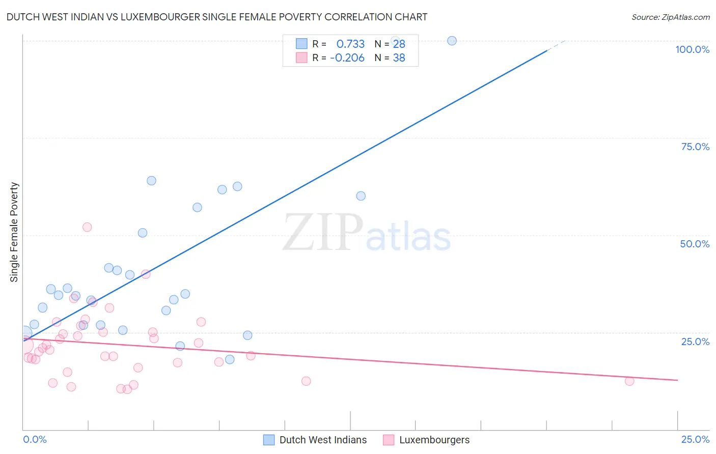 Dutch West Indian vs Luxembourger Single Female Poverty