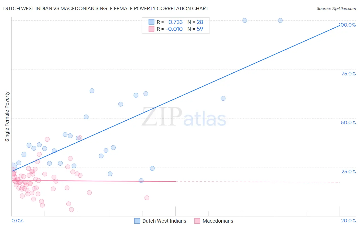 Dutch West Indian vs Macedonian Single Female Poverty