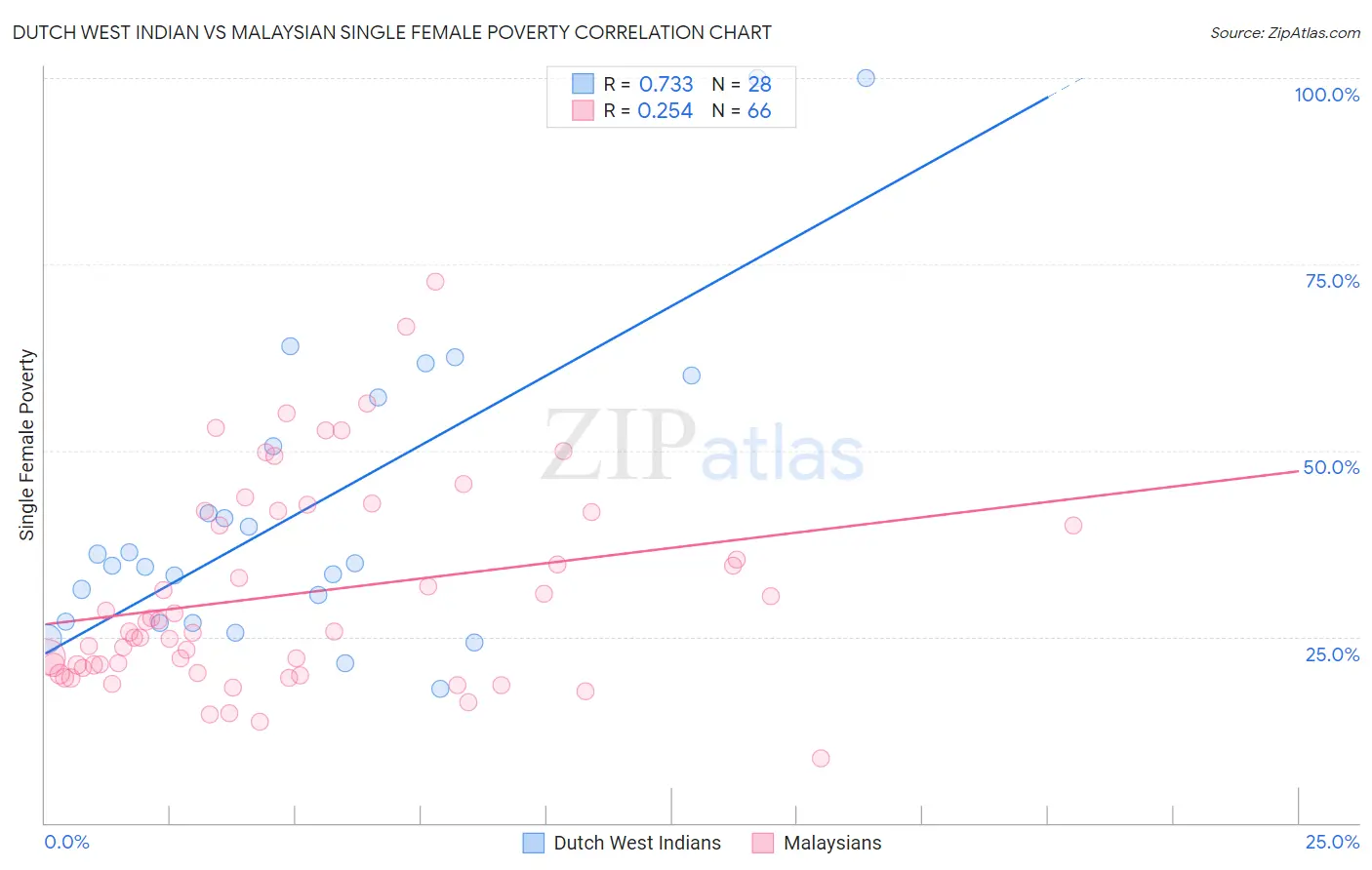 Dutch West Indian vs Malaysian Single Female Poverty