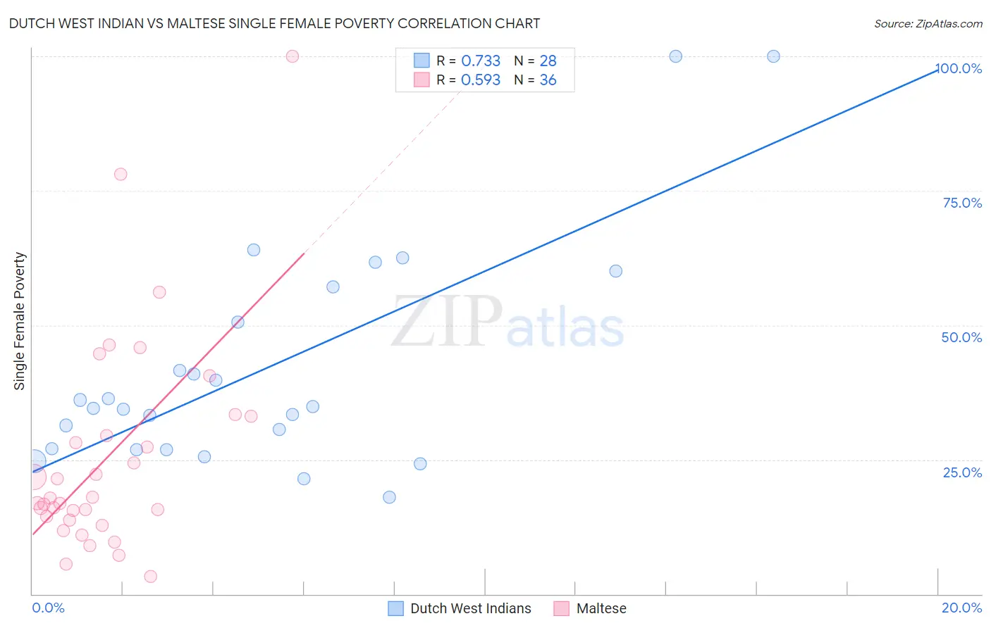 Dutch West Indian vs Maltese Single Female Poverty