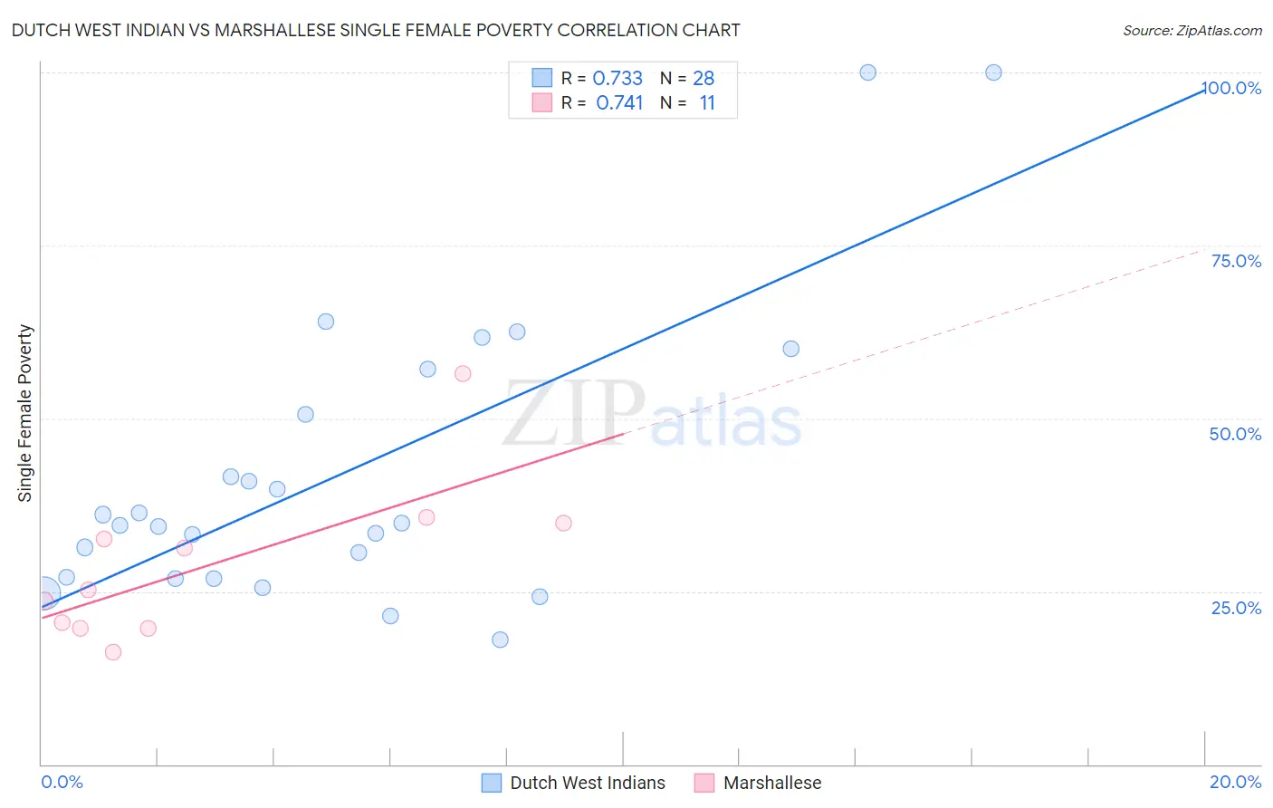 Dutch West Indian vs Marshallese Single Female Poverty