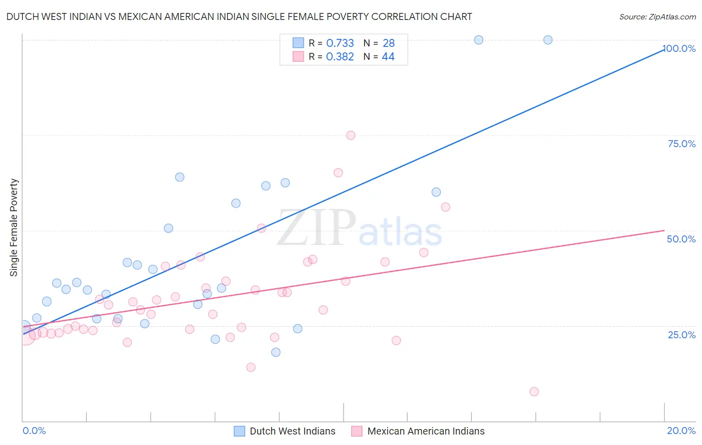 Dutch West Indian vs Mexican American Indian Single Female Poverty