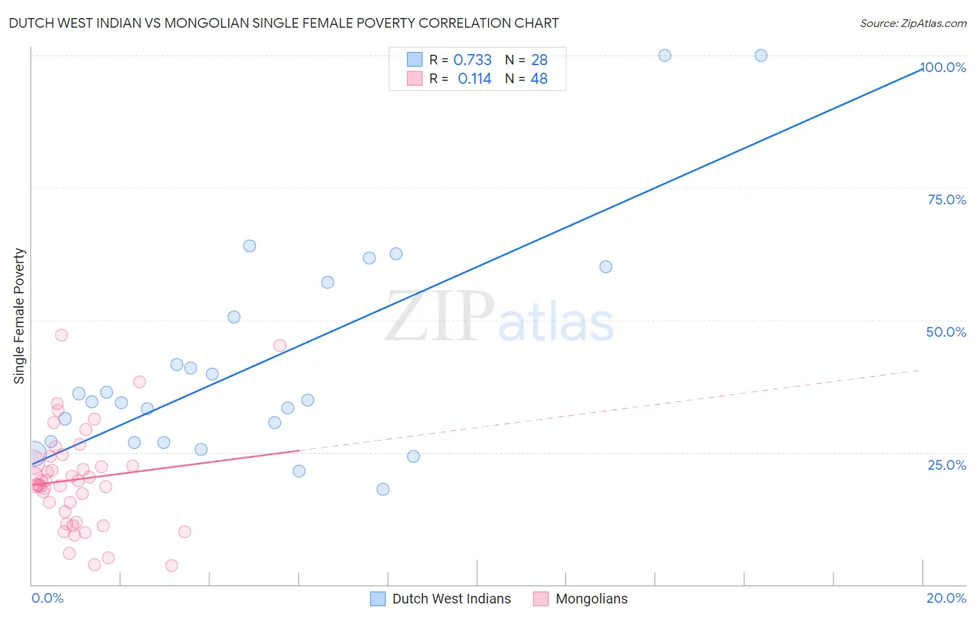 Dutch West Indian vs Mongolian Single Female Poverty