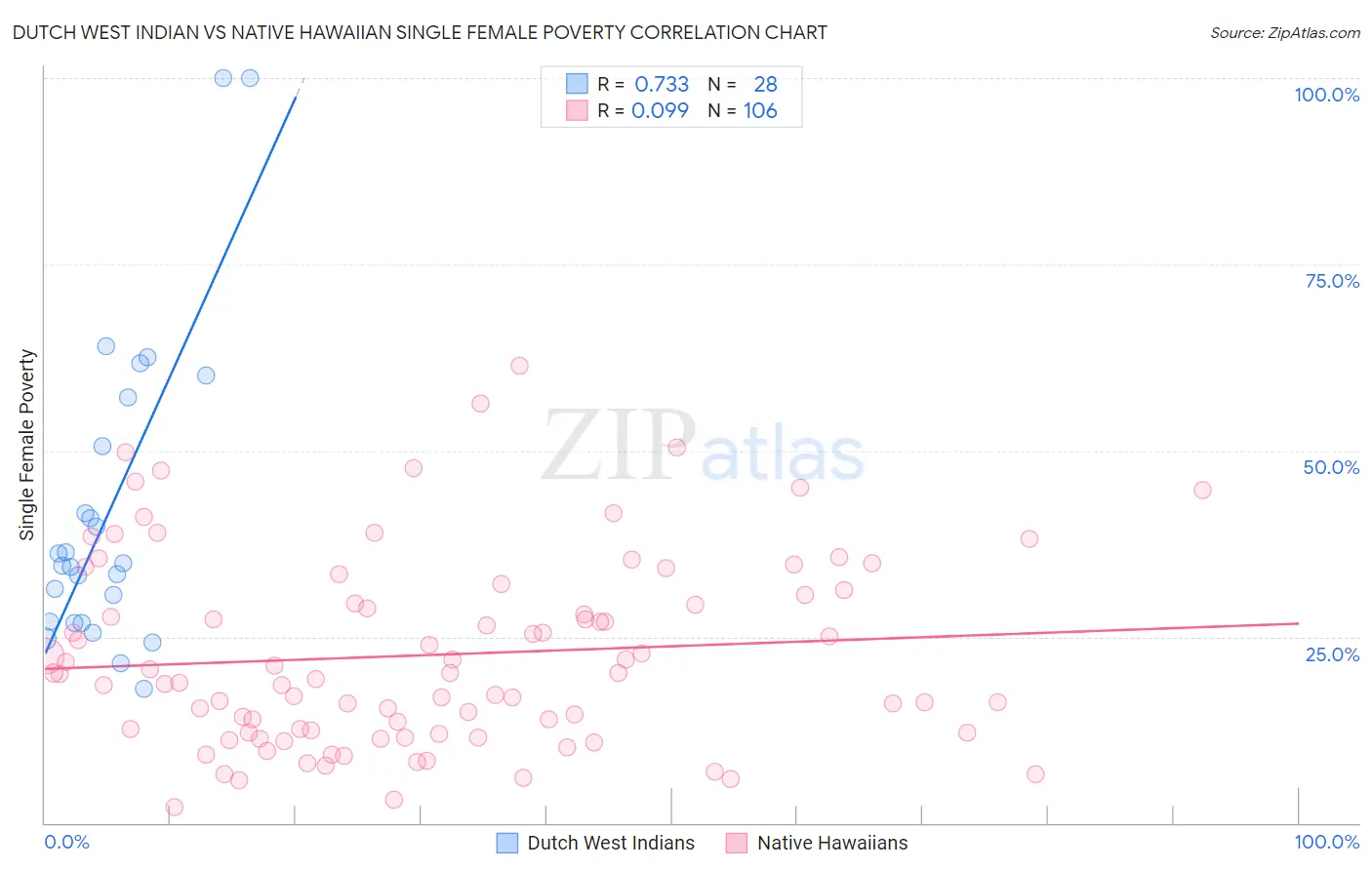 Dutch West Indian vs Native Hawaiian Single Female Poverty