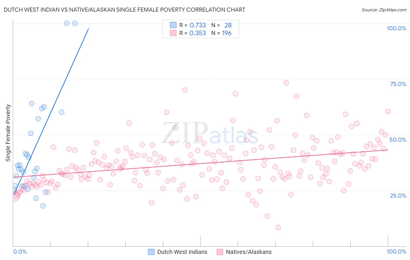 Dutch West Indian vs Native/Alaskan Single Female Poverty