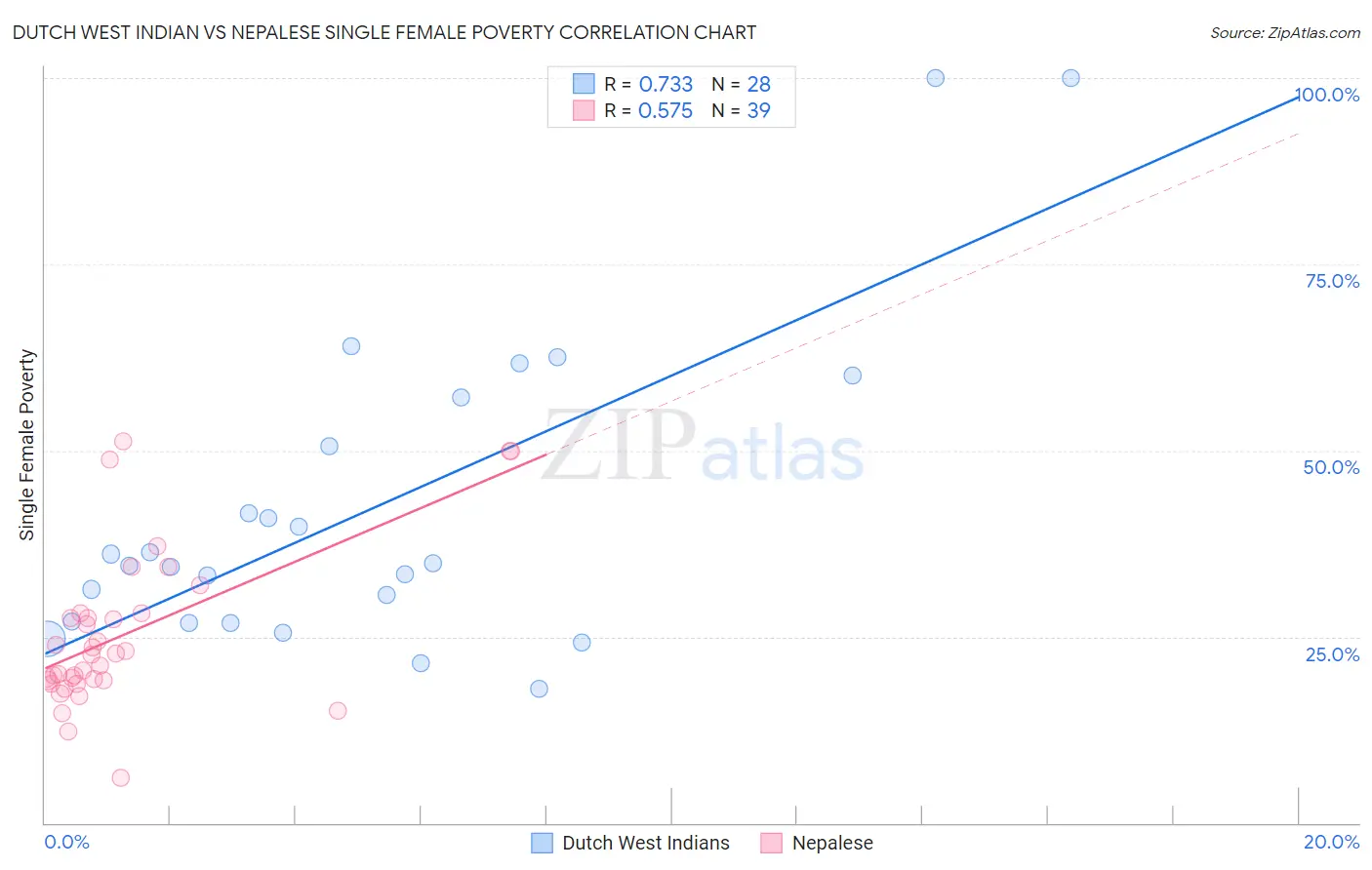 Dutch West Indian vs Nepalese Single Female Poverty