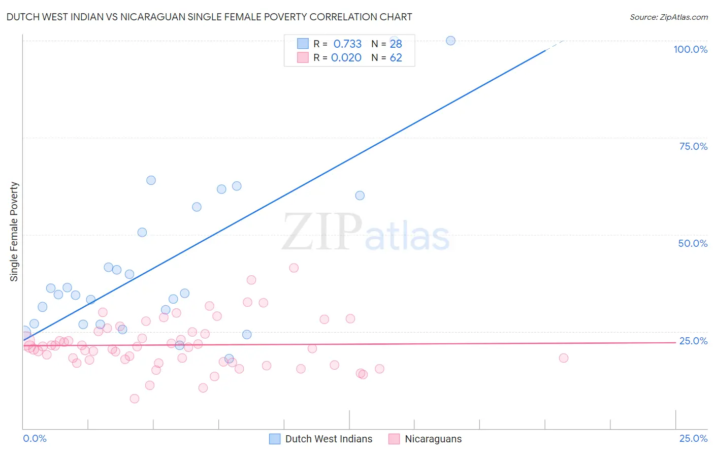Dutch West Indian vs Nicaraguan Single Female Poverty
