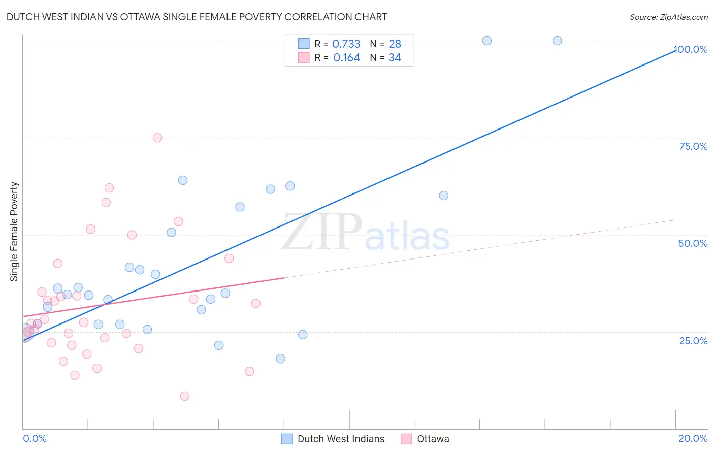 Dutch West Indian vs Ottawa Single Female Poverty