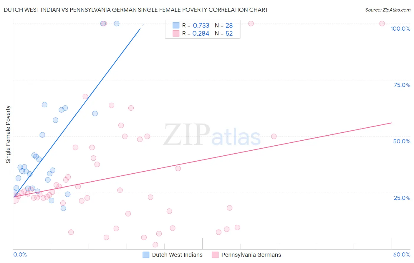 Dutch West Indian vs Pennsylvania German Single Female Poverty