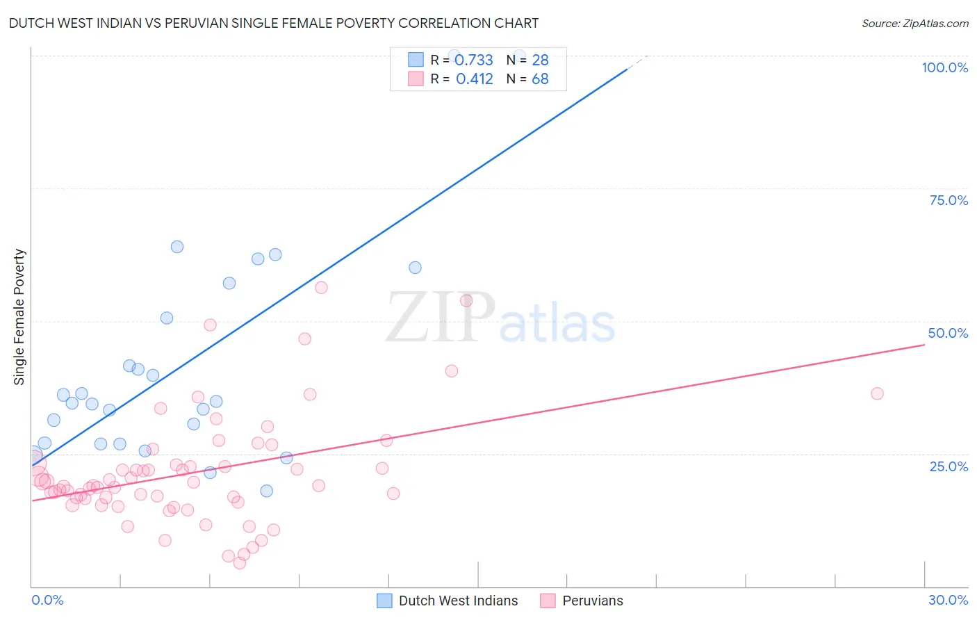 Dutch West Indian vs Peruvian Single Female Poverty