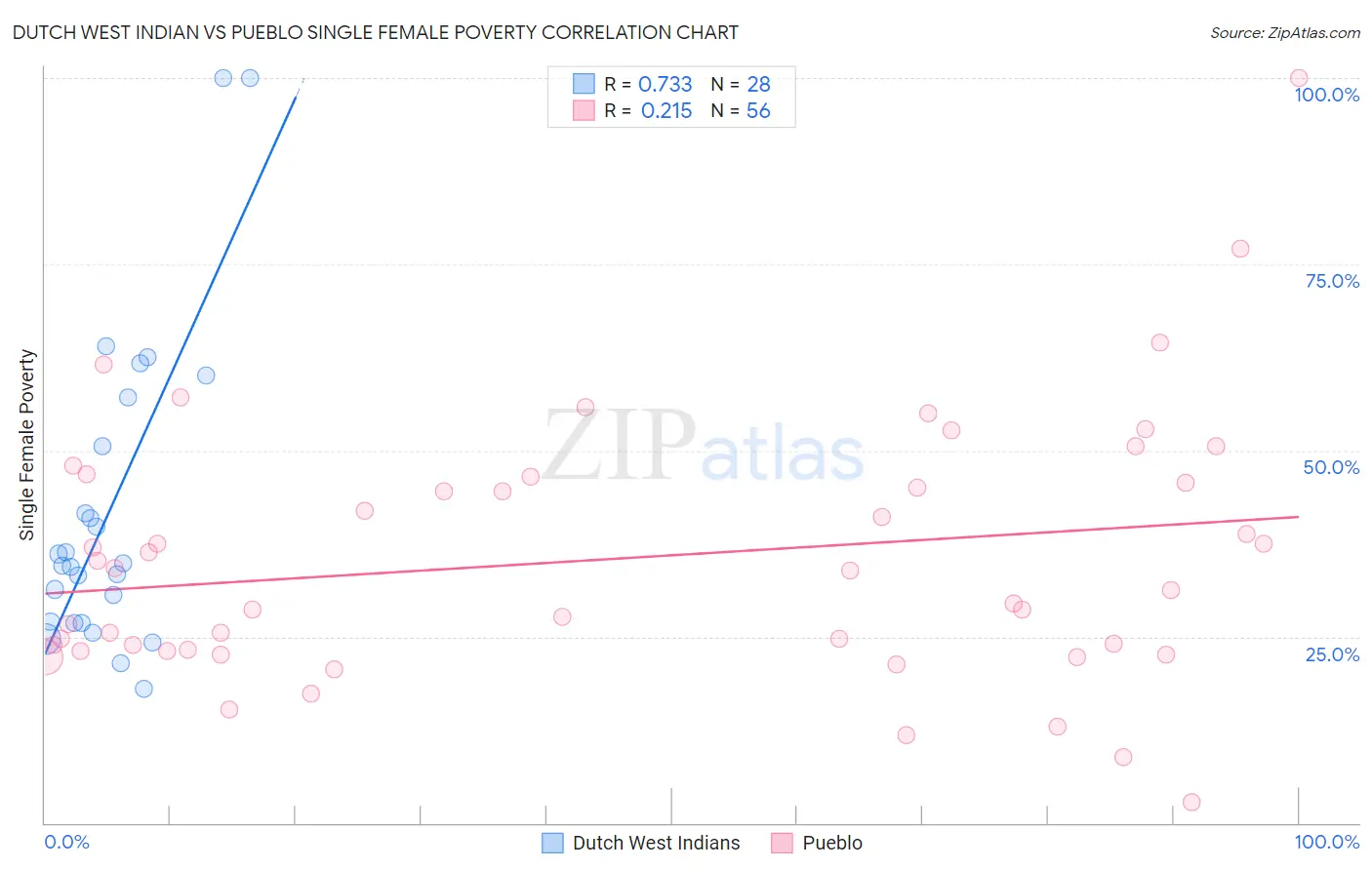 Dutch West Indian vs Pueblo Single Female Poverty