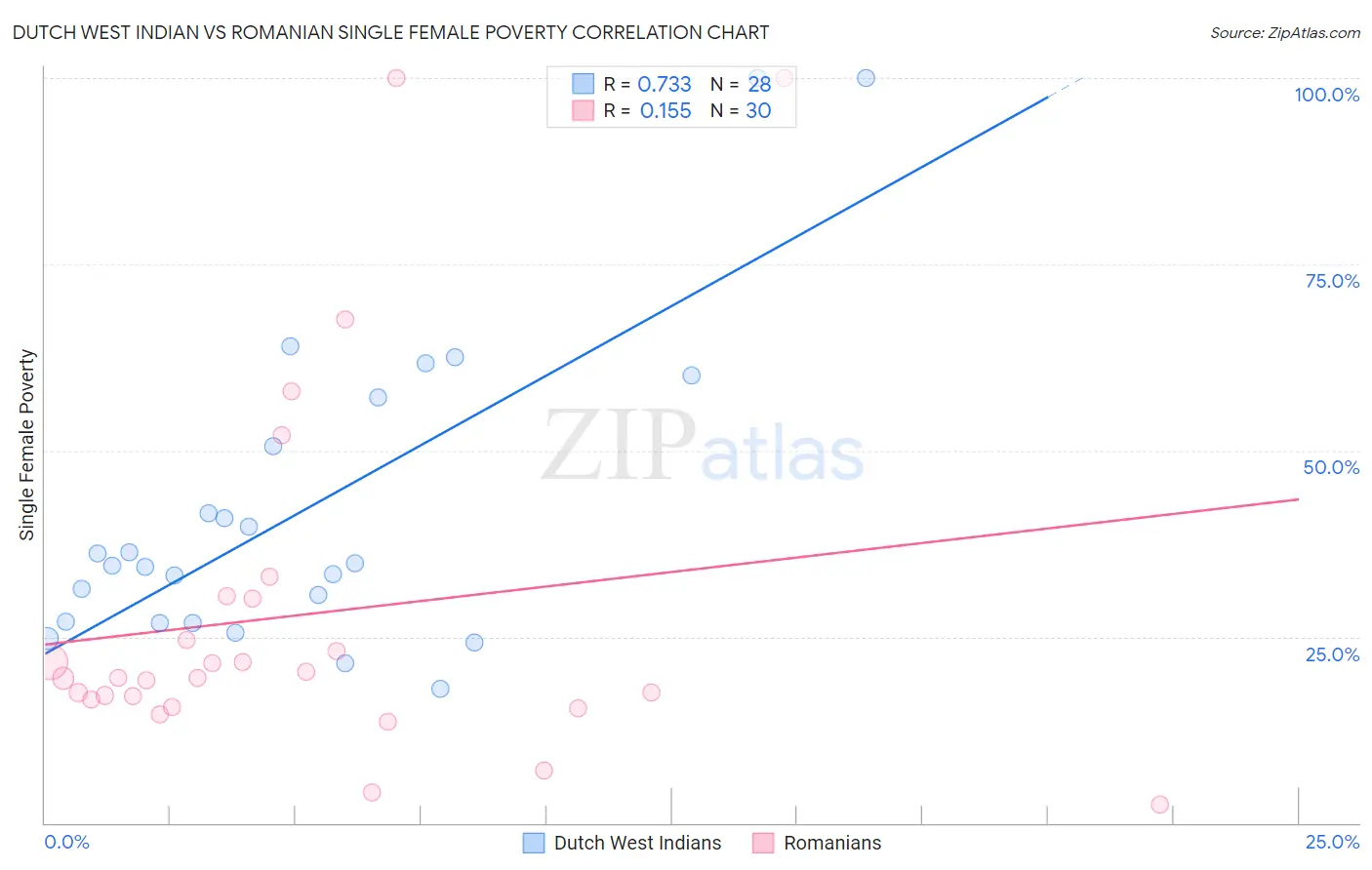 Dutch West Indian vs Romanian Single Female Poverty