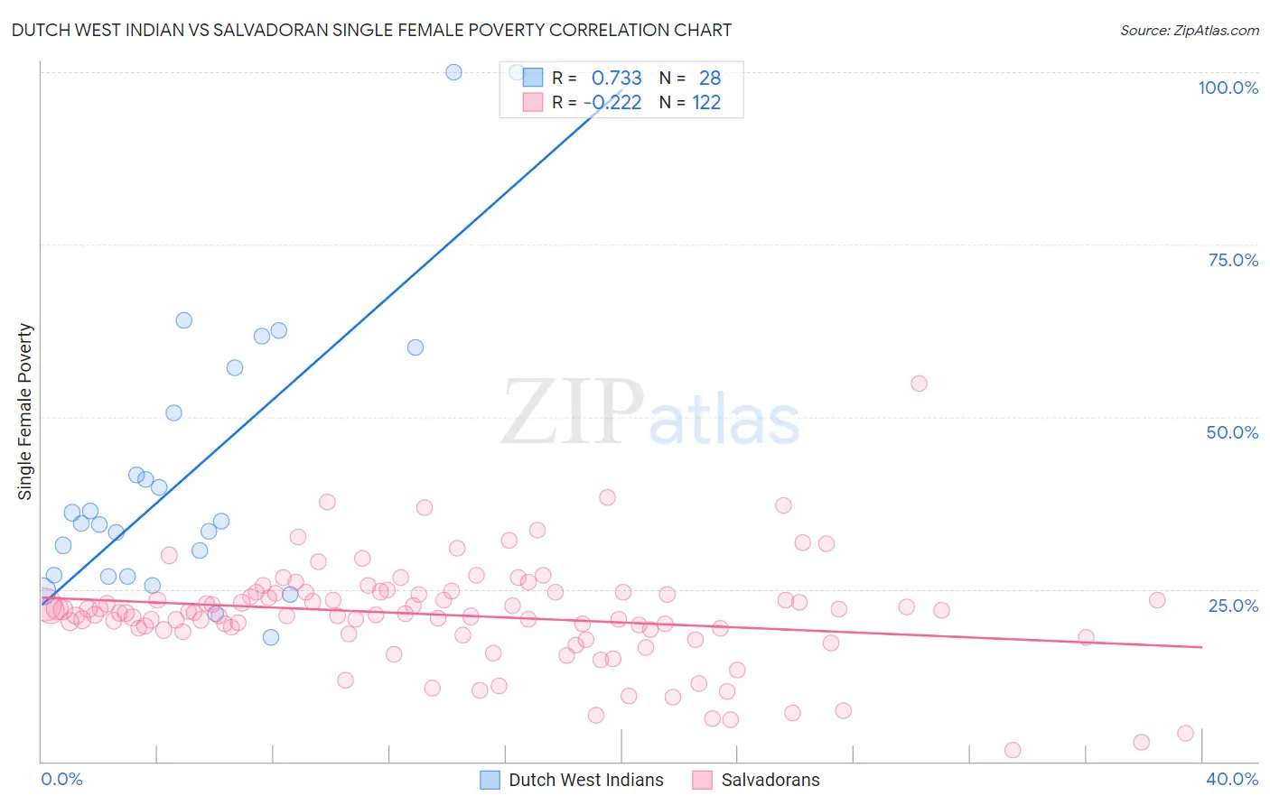 Dutch West Indian vs Salvadoran Single Female Poverty