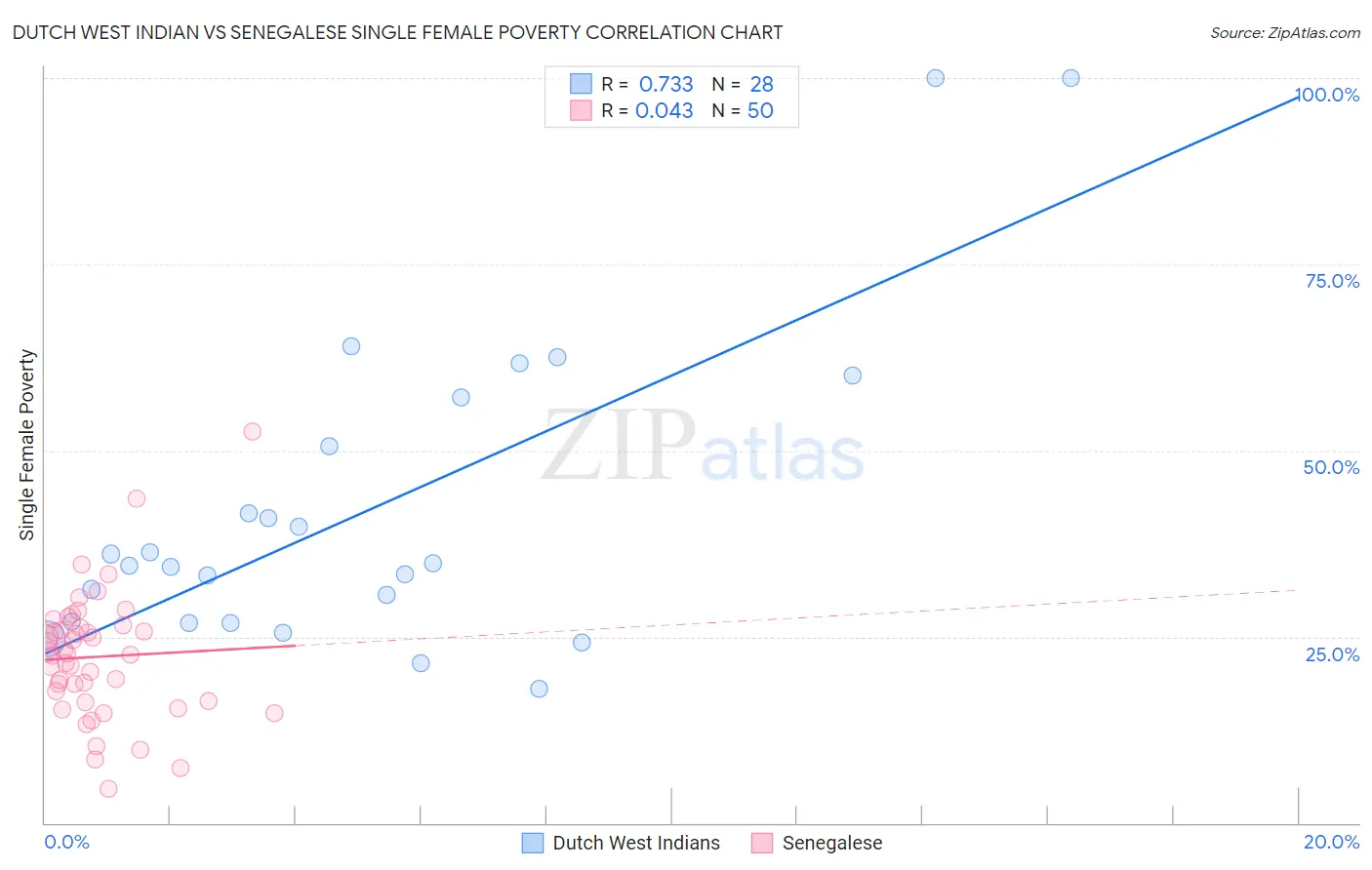 Dutch West Indian vs Senegalese Single Female Poverty