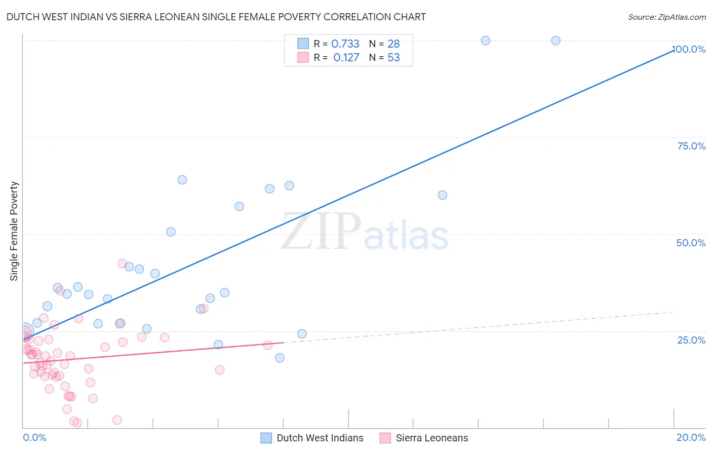 Dutch West Indian vs Sierra Leonean Single Female Poverty