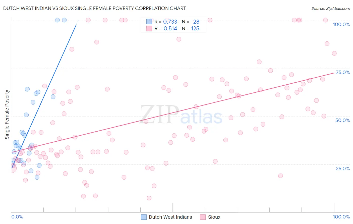 Dutch West Indian vs Sioux Single Female Poverty
