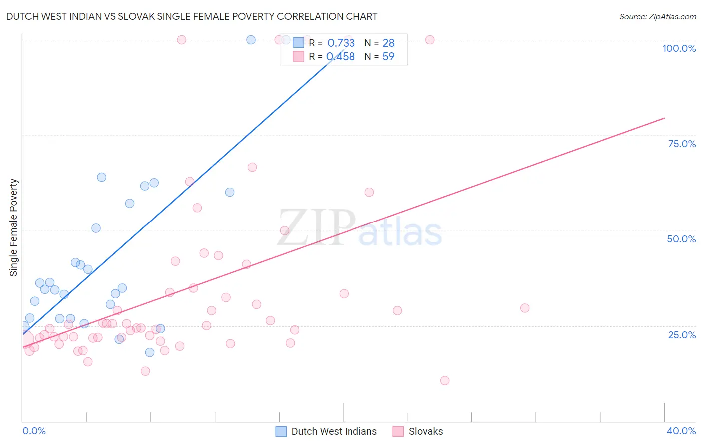 Dutch West Indian vs Slovak Single Female Poverty