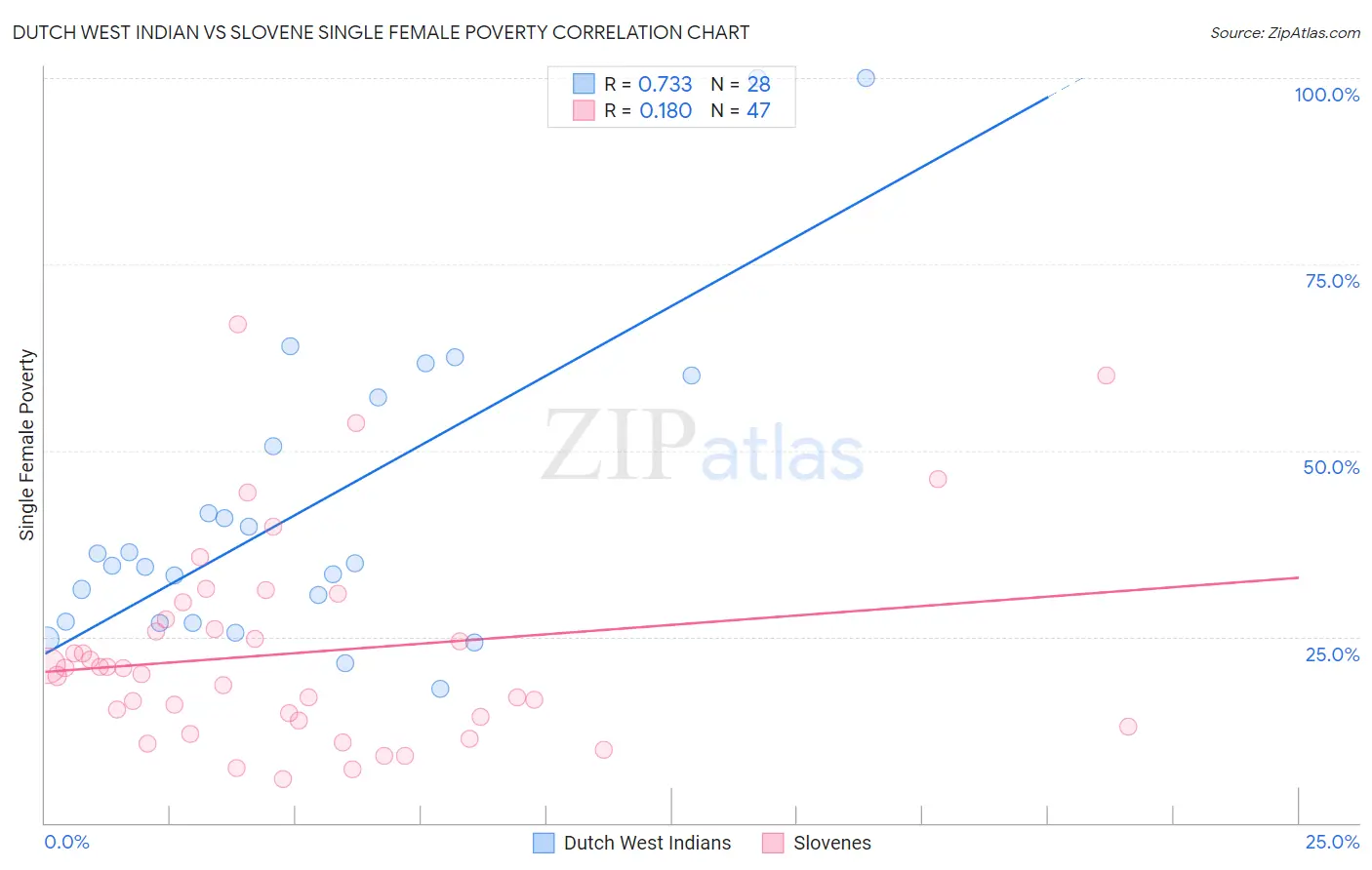 Dutch West Indian vs Slovene Single Female Poverty