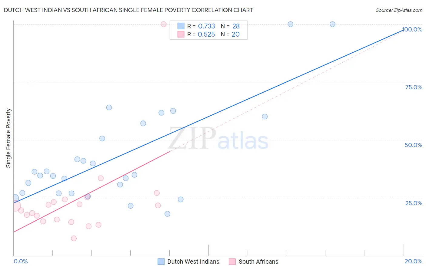Dutch West Indian vs South African Single Female Poverty