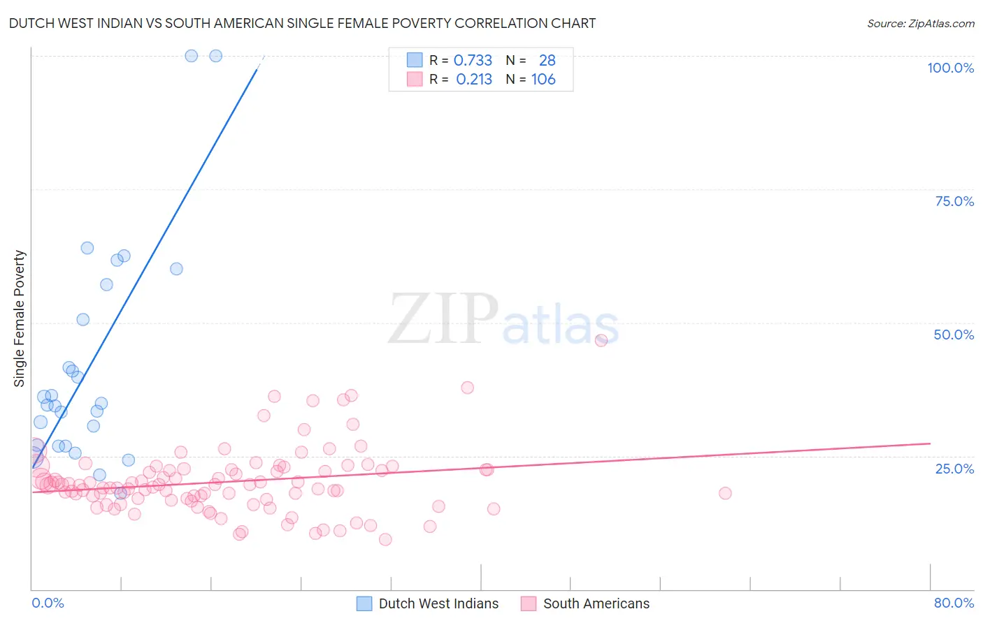 Dutch West Indian vs South American Single Female Poverty