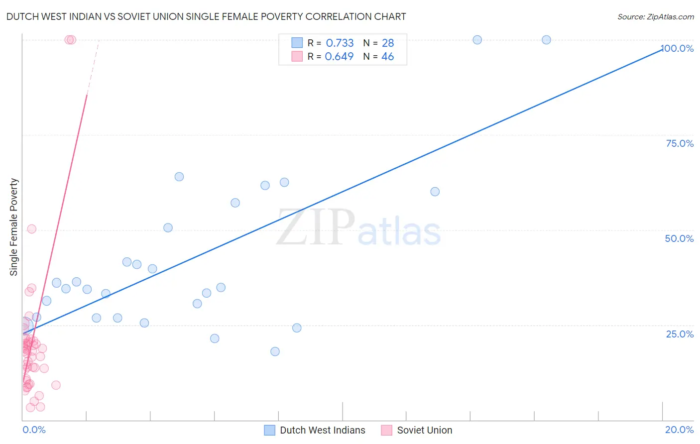 Dutch West Indian vs Soviet Union Single Female Poverty