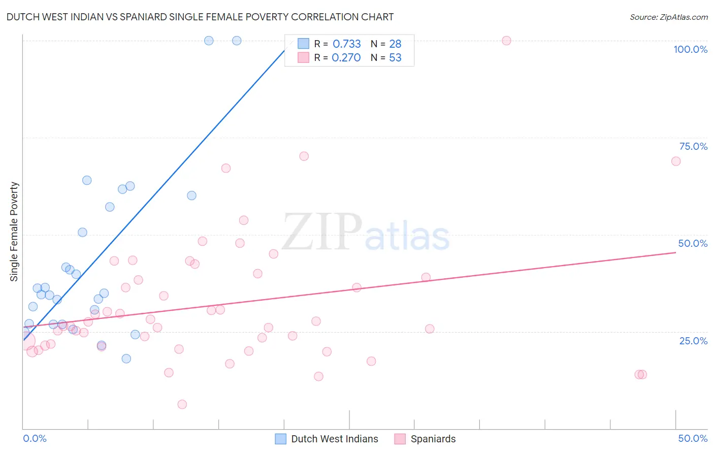 Dutch West Indian vs Spaniard Single Female Poverty