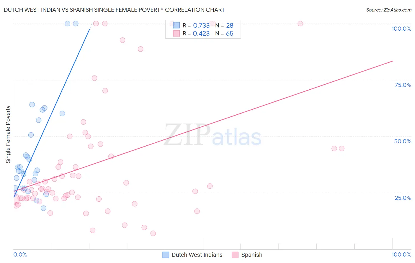 Dutch West Indian vs Spanish Single Female Poverty