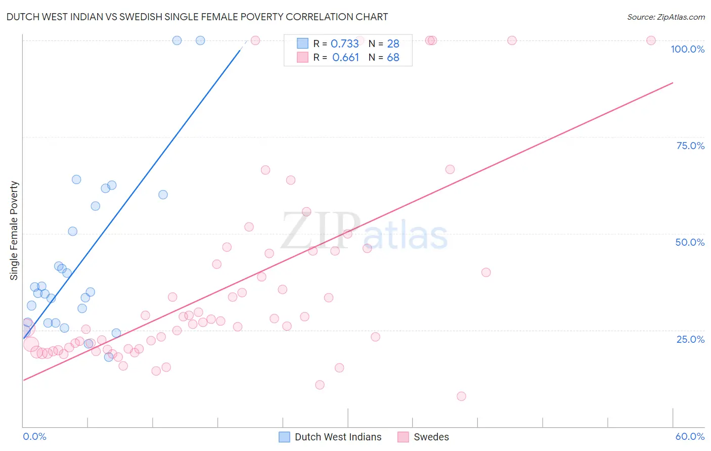 Dutch West Indian vs Swedish Single Female Poverty