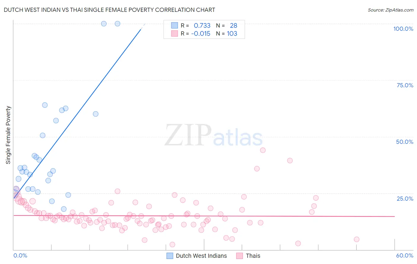 Dutch West Indian vs Thai Single Female Poverty