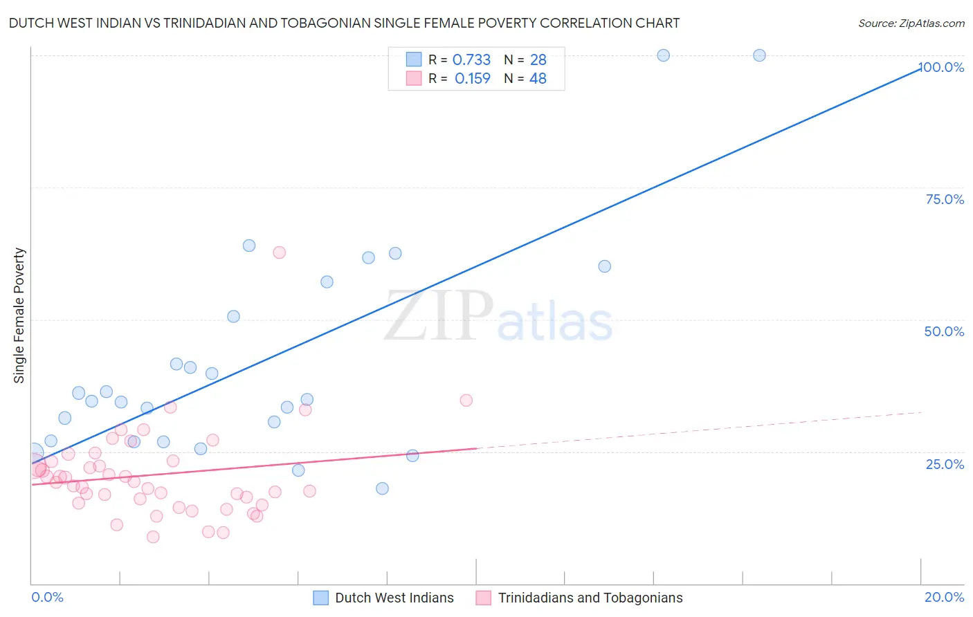 Dutch West Indian vs Trinidadian and Tobagonian Single Female Poverty