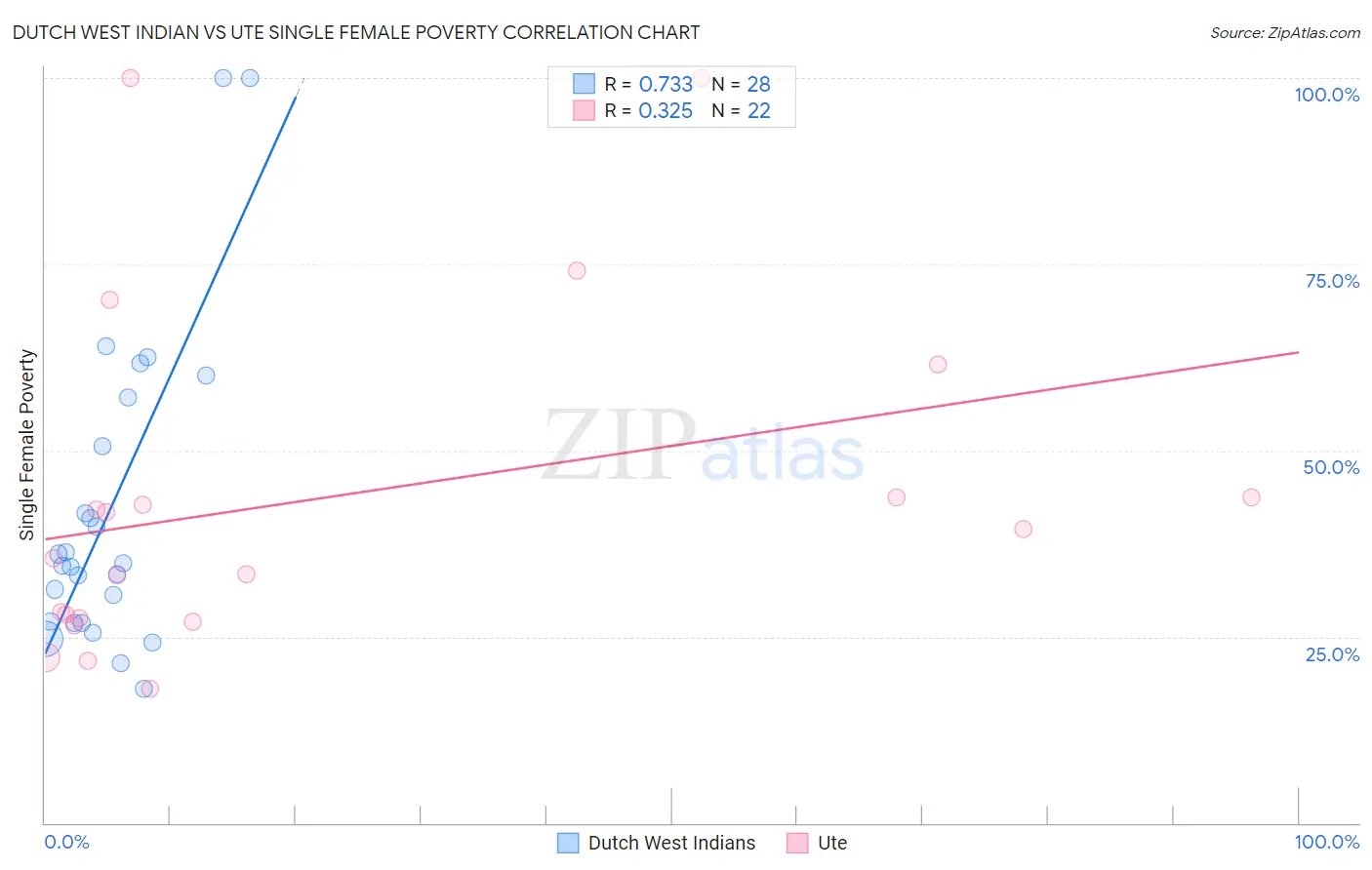 Dutch West Indian vs Ute Single Female Poverty