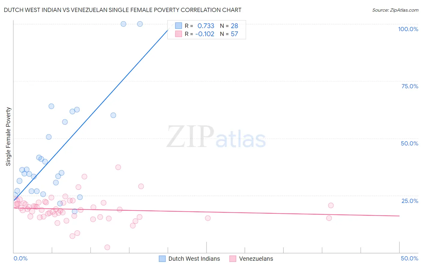 Dutch West Indian vs Venezuelan Single Female Poverty