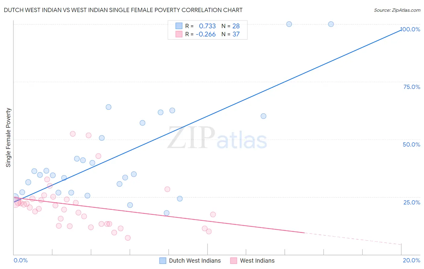 Dutch West Indian vs West Indian Single Female Poverty