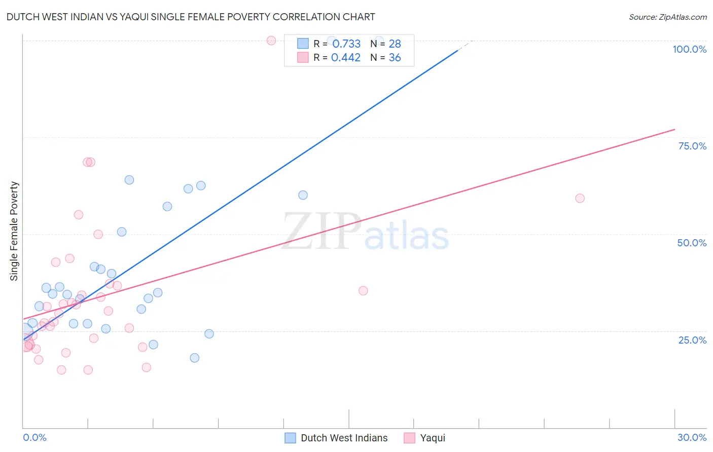 Dutch West Indian vs Yaqui Single Female Poverty