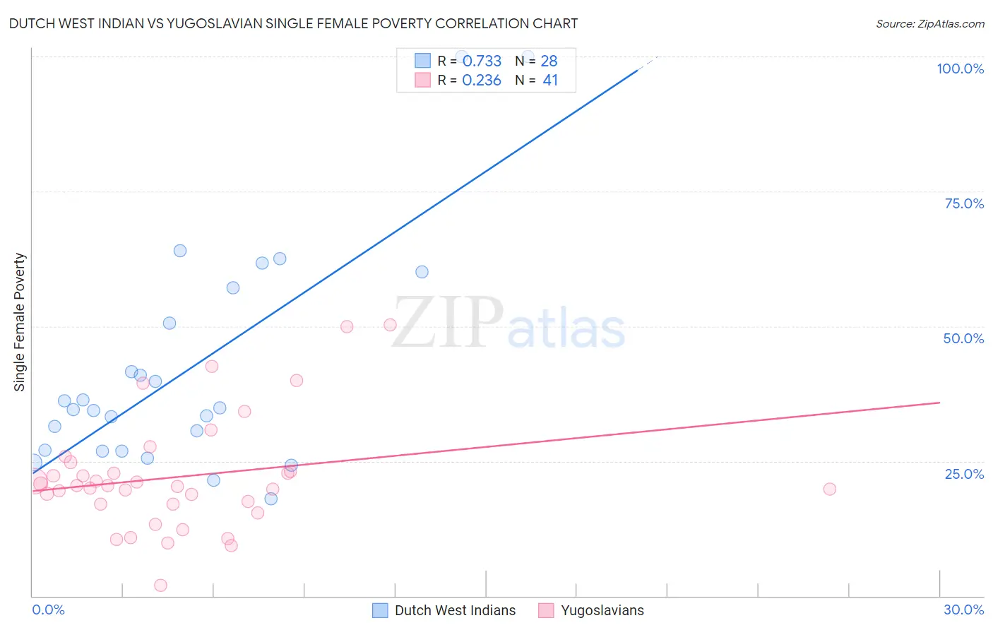 Dutch West Indian vs Yugoslavian Single Female Poverty