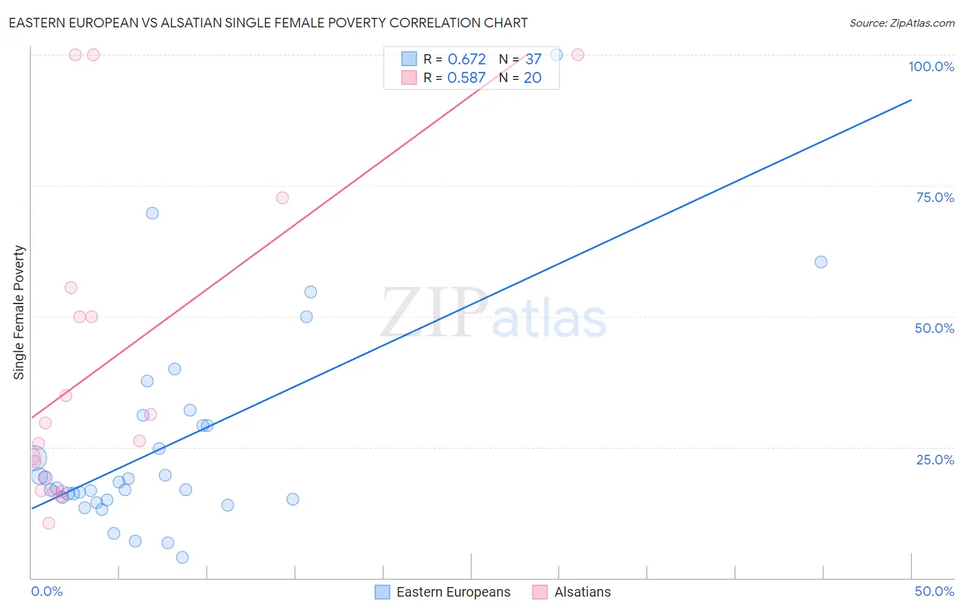 Eastern European vs Alsatian Single Female Poverty