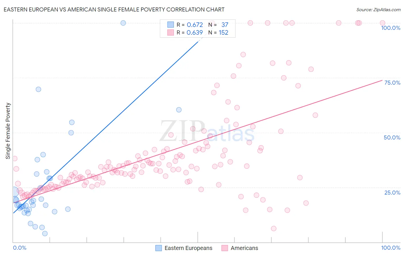 Eastern European vs American Single Female Poverty