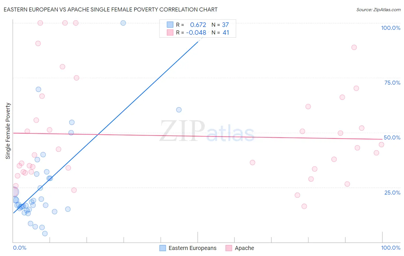 Eastern European vs Apache Single Female Poverty