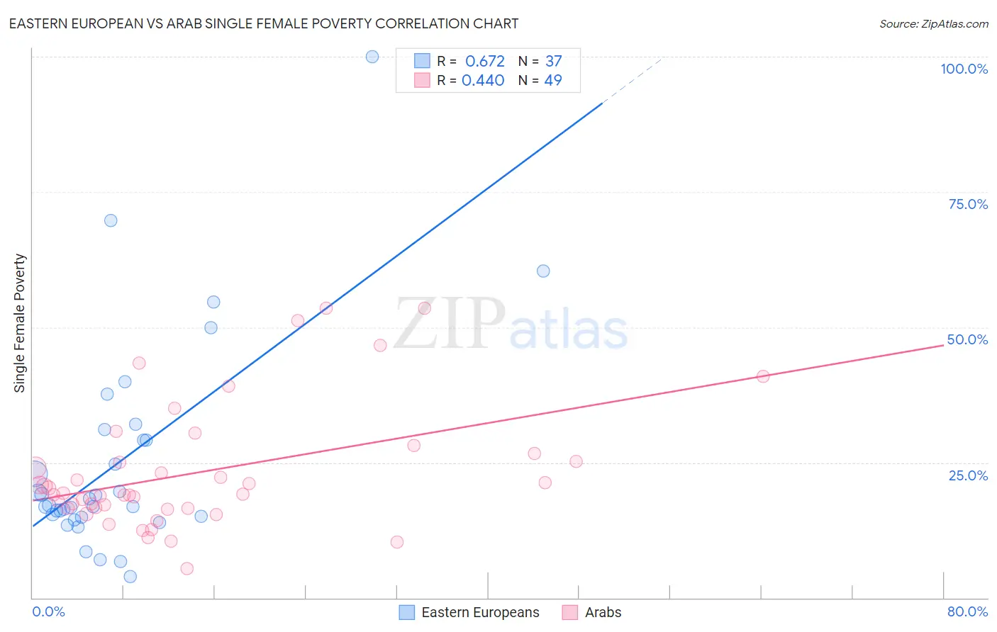 Eastern European vs Arab Single Female Poverty