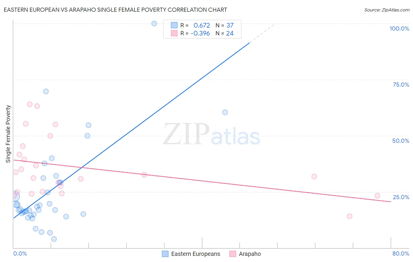 Eastern European vs Arapaho Single Female Poverty