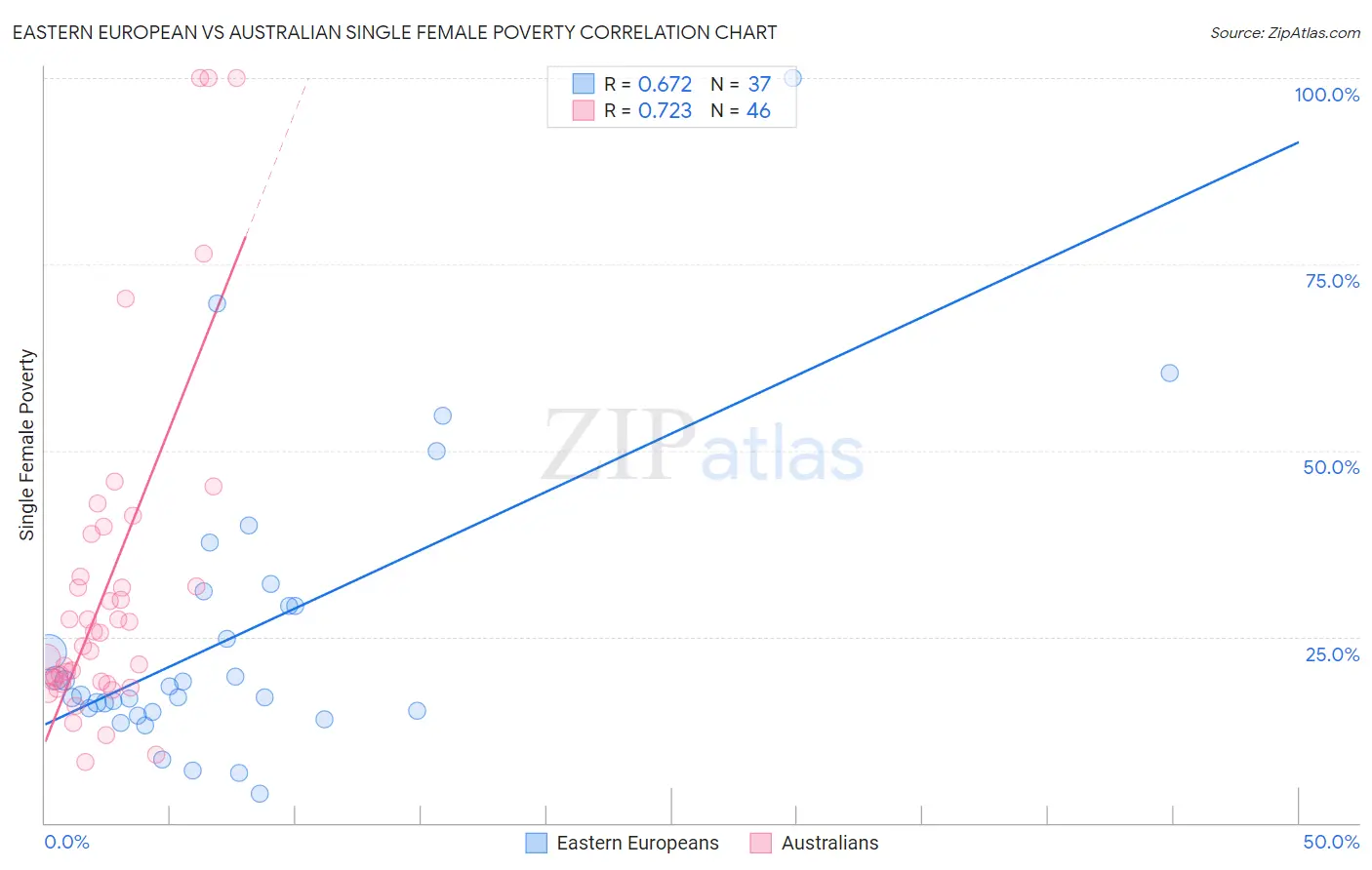 Eastern European vs Australian Single Female Poverty