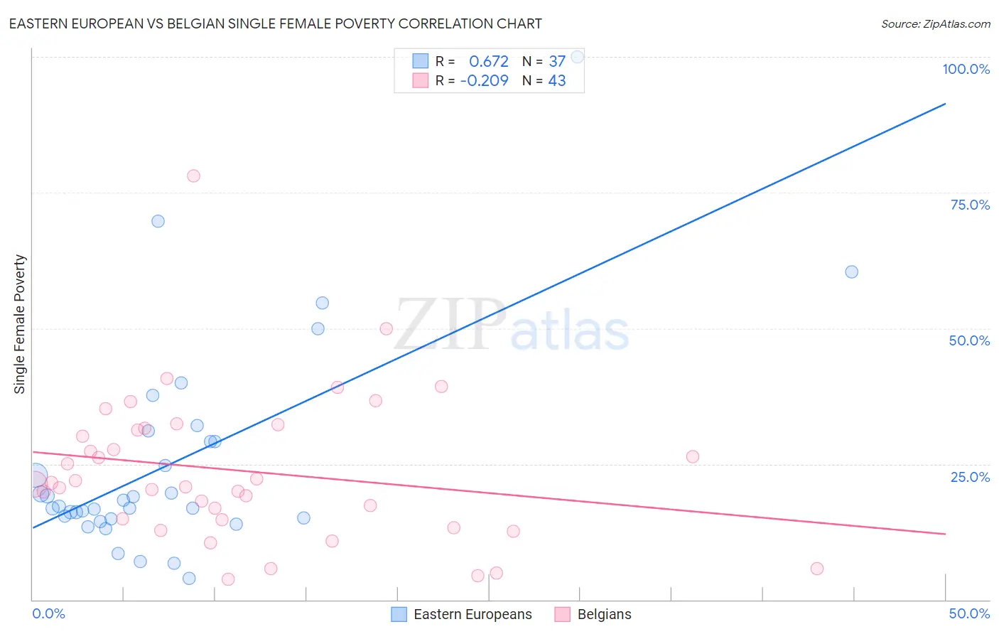Eastern European vs Belgian Single Female Poverty