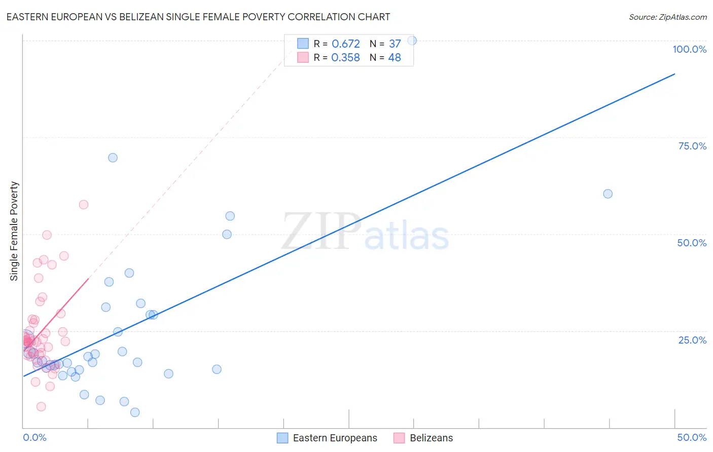 Eastern European vs Belizean Single Female Poverty